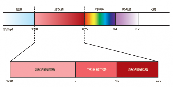 遠紅外桑拿房的微波對人體有哪些功效? 遠紅外桑拿房的微波對人體有哪些功效?