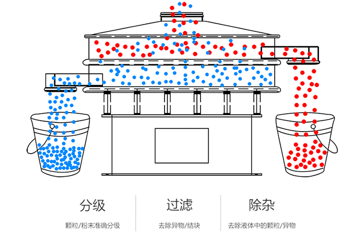 葉黃素酯不銹鋼振動篩的工作原理