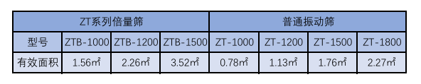 高倍量篩與普通旋振篩篩分面積對(duì)比