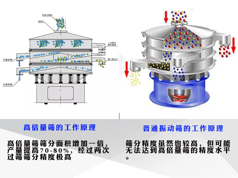 高倍量篩與普通旋振篩相比的篩分優(yōu)勢(shì)