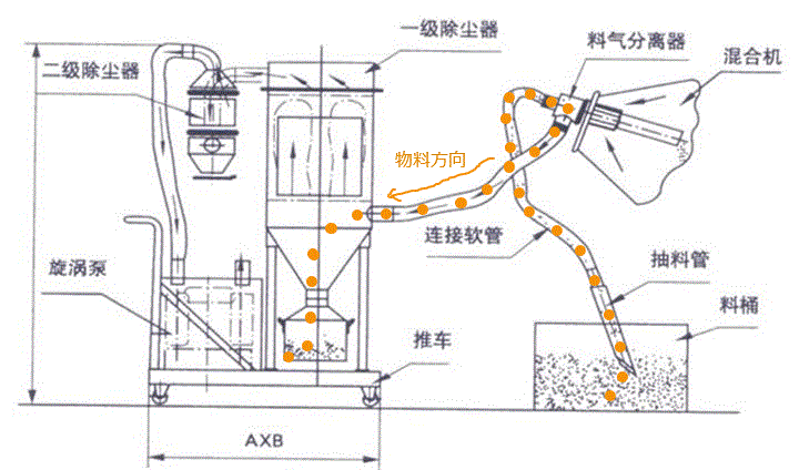 硫酸鈷無塵真空吸料機(jī)工作原理
