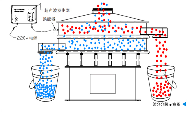 注射液振動篩的工作原理