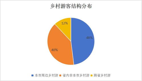中國鄉(xiāng)村旅游行業(yè)市場調(diào)研與發(fā)展前景預(yù)測