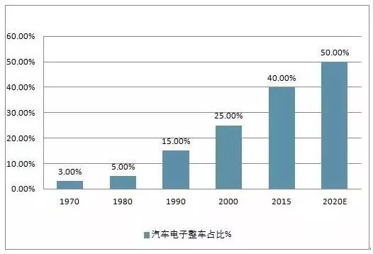 2018年中國汽車電子行業(yè)發(fā)展現(xiàn)狀及行業(yè)發(fā)展趨勢分析